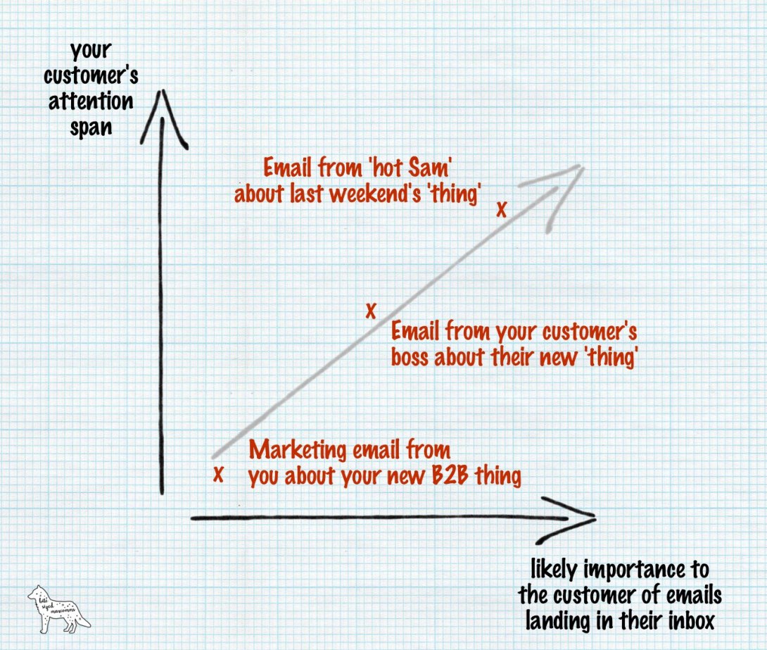 Graph about customer attention spans