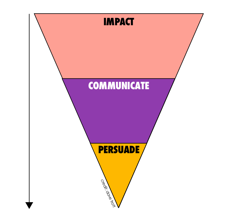 do your B2B marketing communications create impact, communicate and persuade
