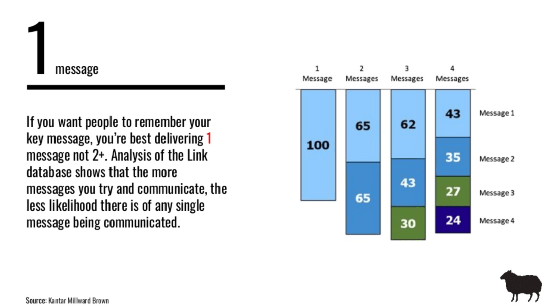 BBH Kantar Millward Brown Simplicity